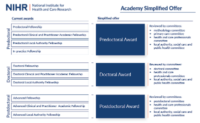 NIHR Academy Simplified Offer